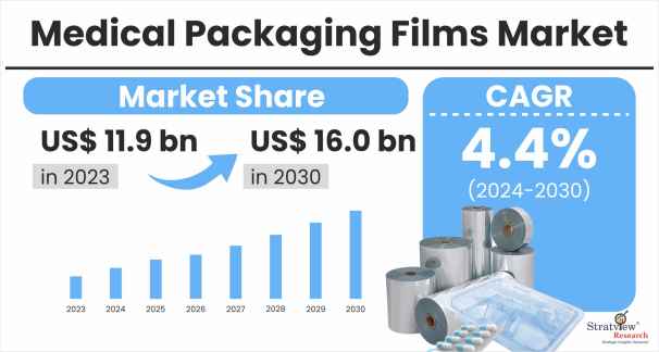 Medical-Packaging-Films-Market-Attractive-Opportunities